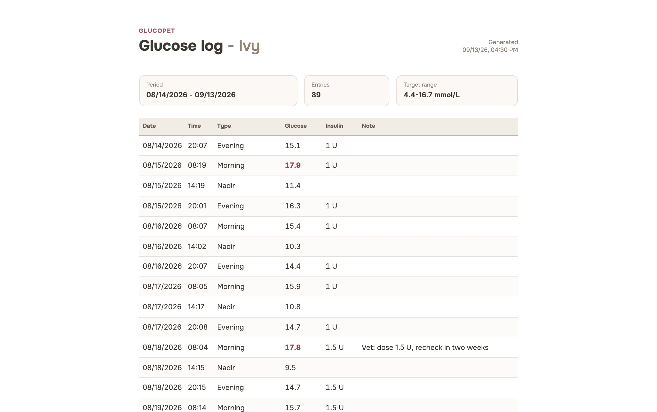 Glucose log report showing the date range, entry count, target range, and a table of readings and doses